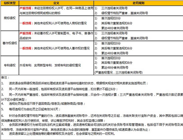 速賣通重拳出擊整頓知識(shí)產(chǎn)權(quán)新規(guī)出臺(tái)，嚴(yán)重侵權(quán)賣家直接關(guān)閉賬號(hào)