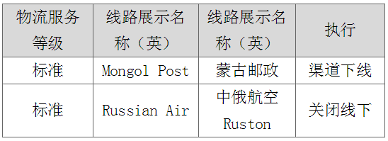 速賣通打擊虛假發(fā)貨，蒙古郵政渠道下線及俄速通線下發(fā)貨關(guān)閉！